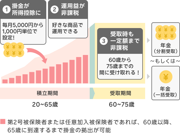 iDeCoの積立から受取までの流れを図解したイメージ。積立期間は20~65歳まで。掛金は5,000円から1,000円単位で設定可能で、掛金全額が所得控除の対象。自分の好きな商品で運用が可能で、運用益は非課税。受取期間は60~75歳まで。受取時も一定額まで非課税で、年金もしくは一時金での受け取りが可能。